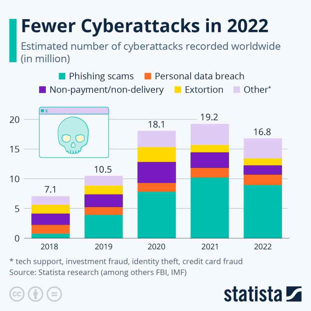 statista-cybercrime-Cybersecurity