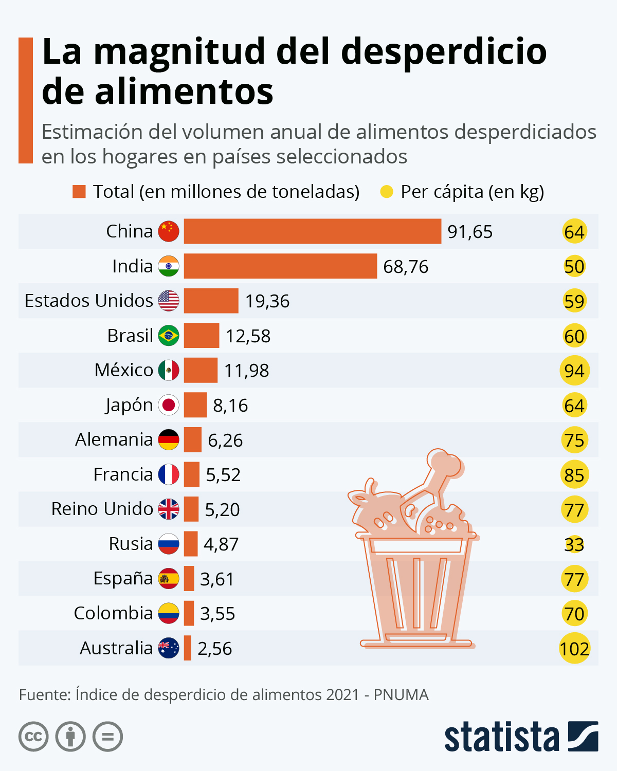 Infografía: 931 millones de toneladas de alimentos terminan en la basura cada año | Statista