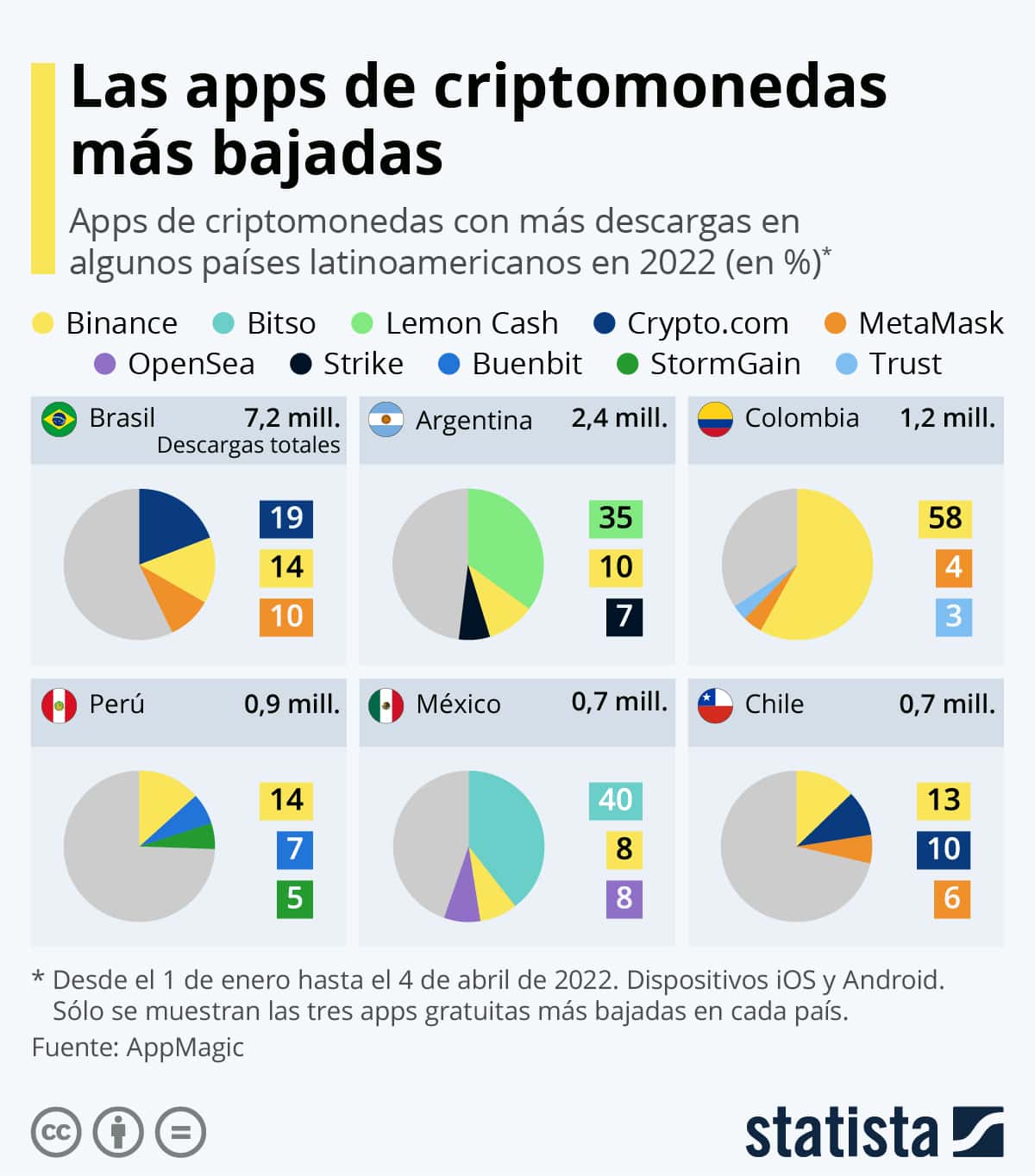 Apps Cripto-LatAm