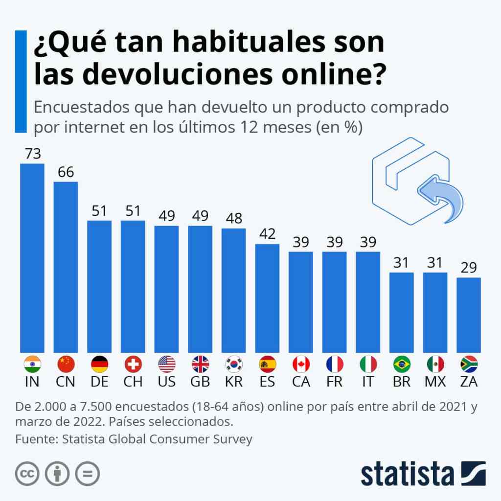 Survey of returns between April 2021 and March 2022.