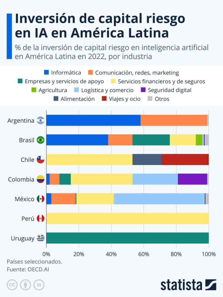 VC investment in artificial intelligence in Latin America