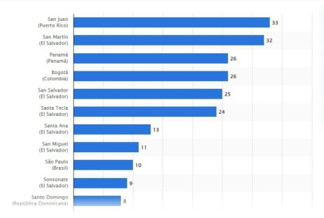 San Juan, Puerto Rico, is the city with the most bitcoin ATMs in the region, with 33.