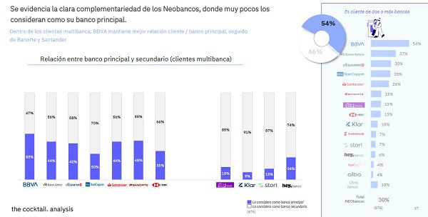 elationship of clients between main banks and neobanks. 