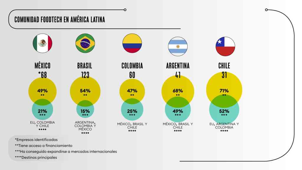 Foodtech community in Latam-Forbes-Endeavor-Pepsico