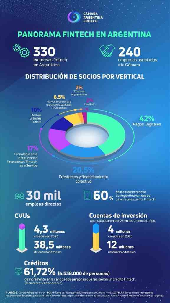 Fintech landscape in Argentina to 2023.