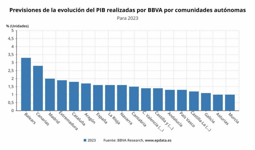 BBVA GDP growth forecasts by autonomous communities