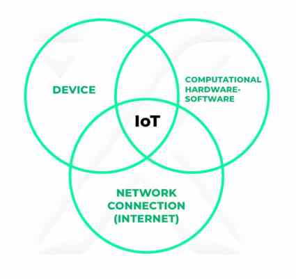 internet of things (iot) in a nutshell