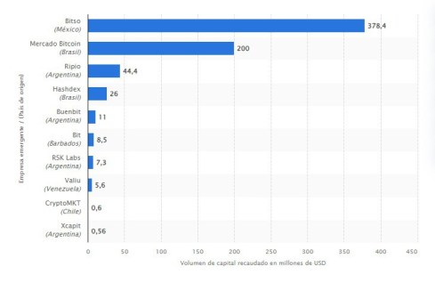 Mexico's Bitso leads the ranking of startups related to virtual currencies in LATAM.