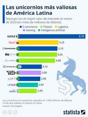 In the fintech field in which Finerio operates, three companies are among the top 10 best-valued unicorns in Latin America.