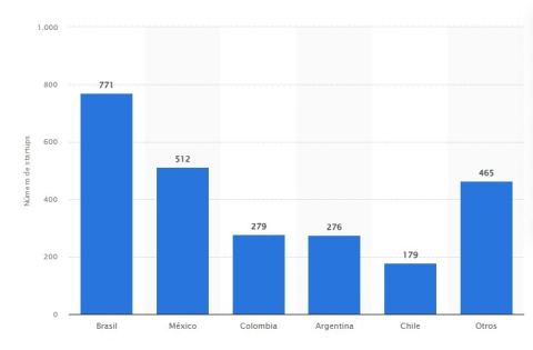 Brazil is the country with the most Fintech startups in Latin America, followed by Mexico and Colombia.