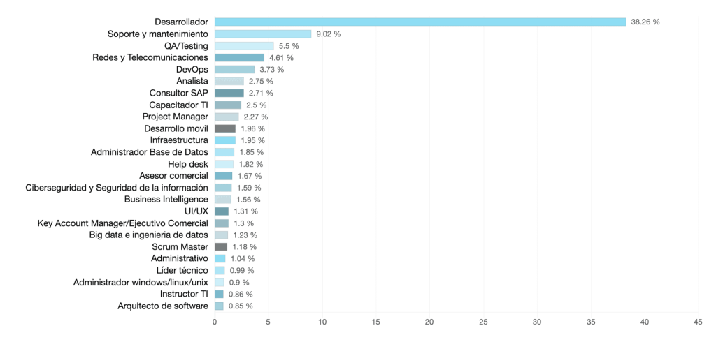 Most sought-after technologies in the industry