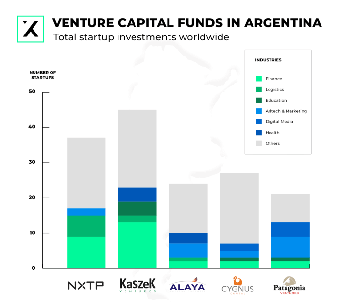 top 5 venture capital funds in argentina