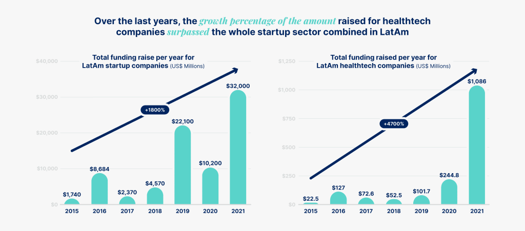 Total healthcare industry fundraising in LatAm to 2021.