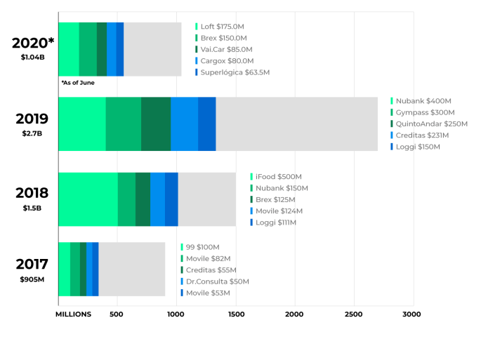 venture capital investments in brazil per year