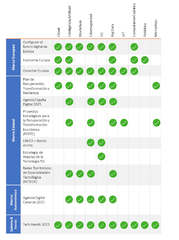 summary of the relationship between plans and strategies and the sectors on which Proexca has an impact