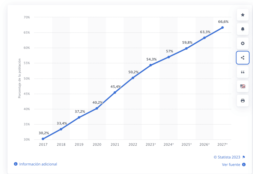Percentage of online shoppers over total population in Mexico from 2017 to 2027-Statista
