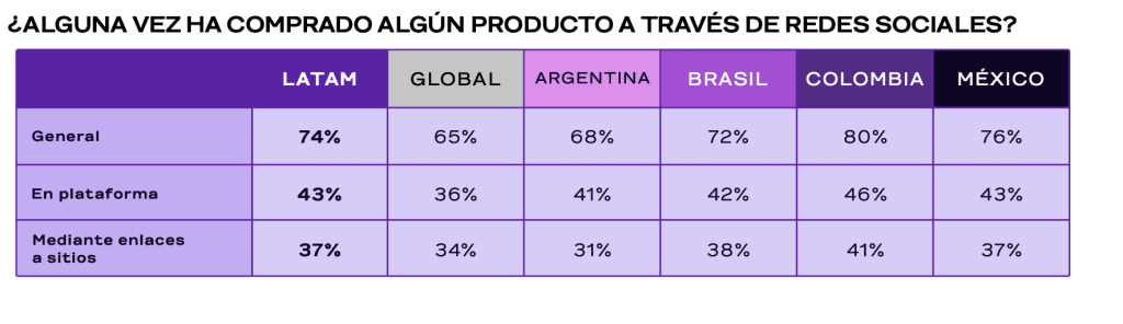 The Future Shopper Report Latam 2022