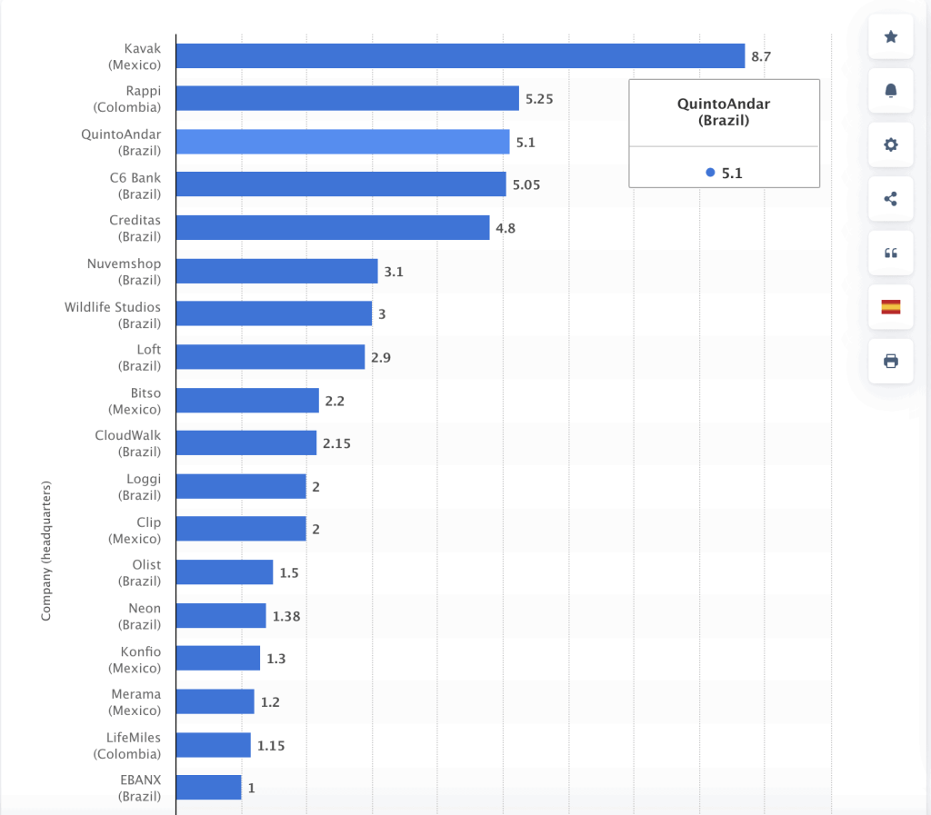 Leading unicorn companies based on market value in Latin America in 2022