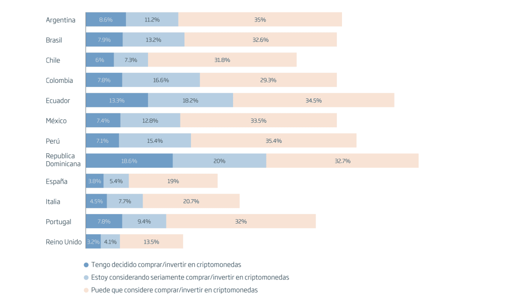 Percentage of the banked population considering buying or investing in cryptocurrencies shortly.