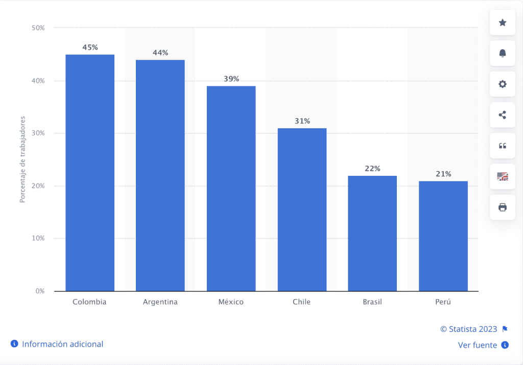 Percentage of people who have the possibility of working remotely in selected Latin American countries in 2019