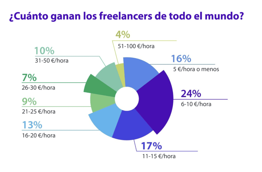 How much do freelancers earn in the world? (Estimated rate in Euros). 