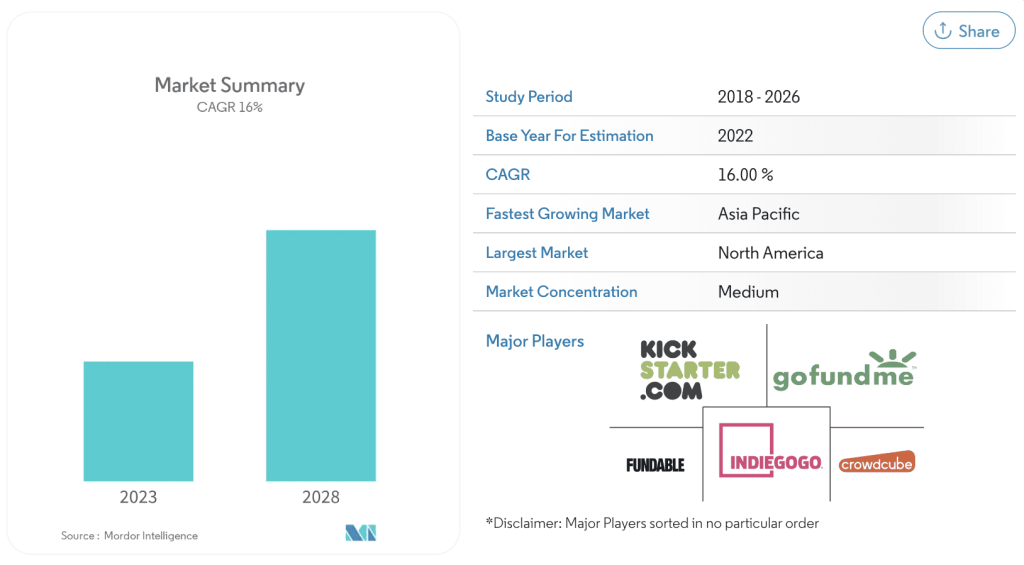 Crowdfunding market: growth, trends, impact of COVID-19 and forecasts (2023 - 2028)