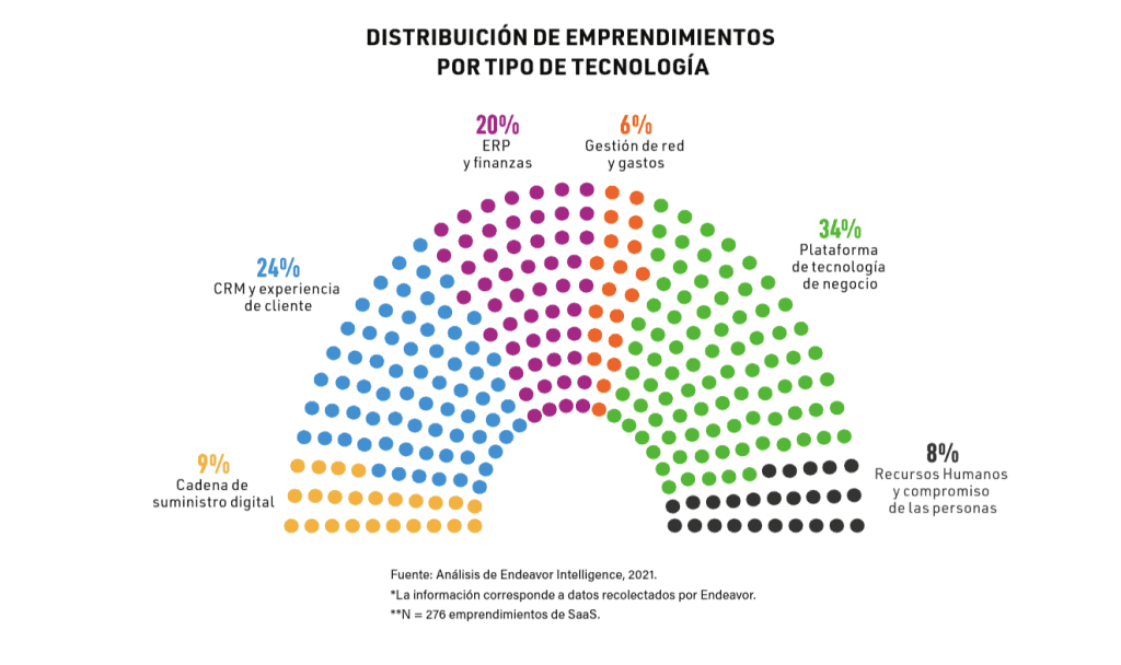 Distribution of ventures by type of technology as of 2021