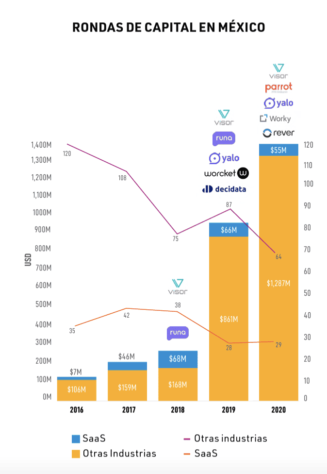 Capital-rounds-Mexico -2021-SaaS.