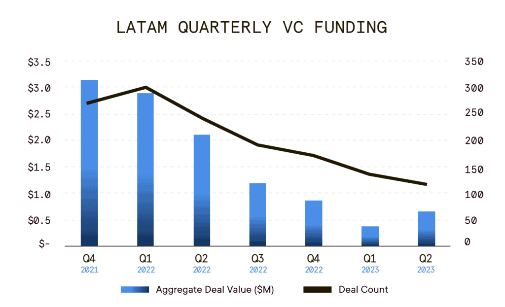 LatAm-Quartertly-VC-Funding