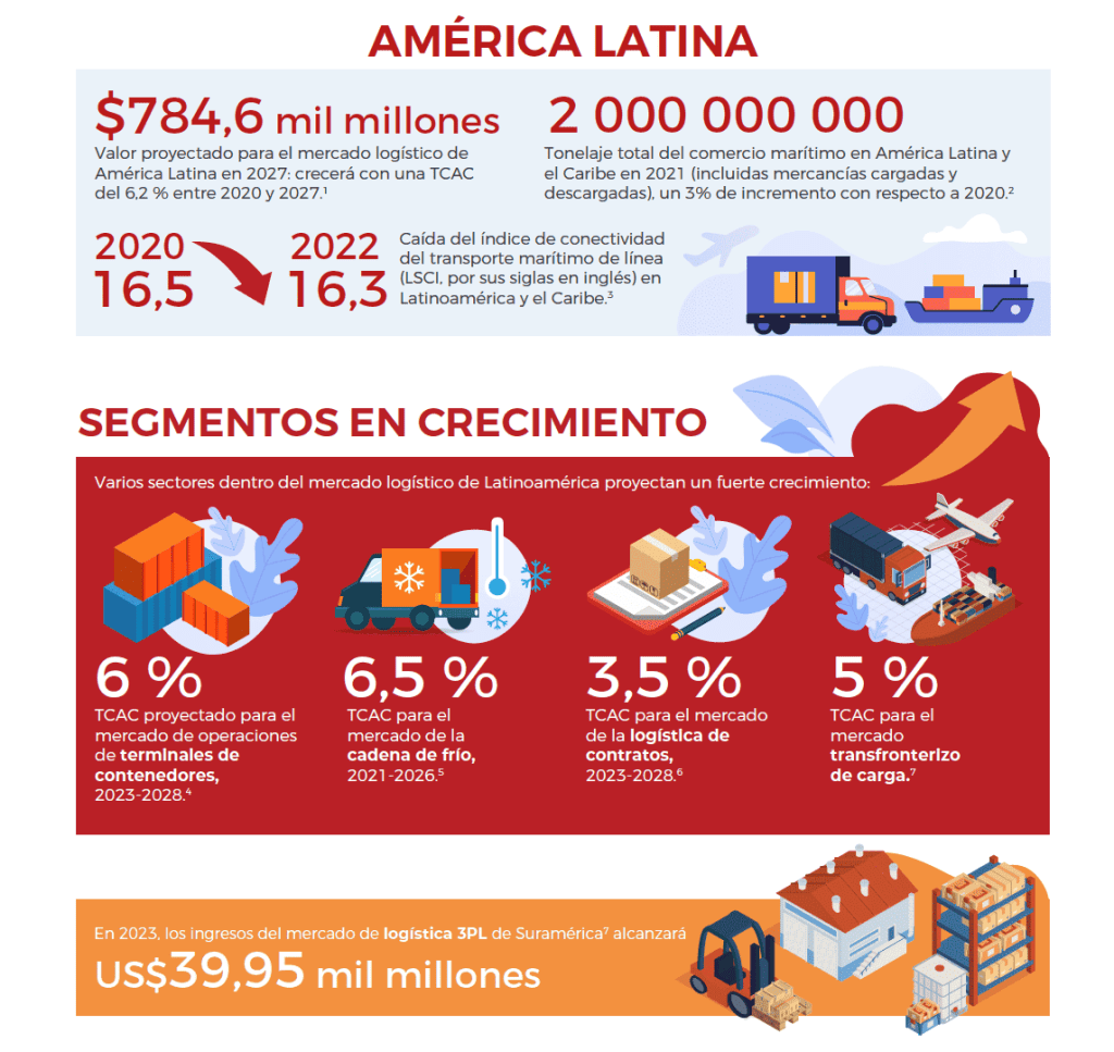 Logistics market in LatAm.