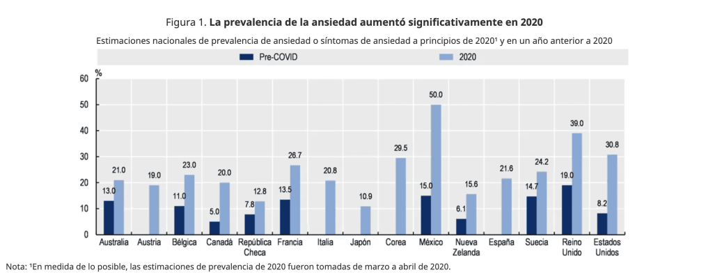 Prevalence of depression increased significantly by 2020