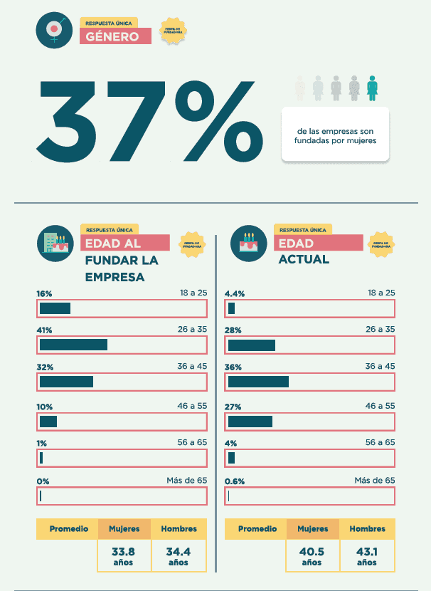 Radiography of women entrepreneurs in Mexico. 