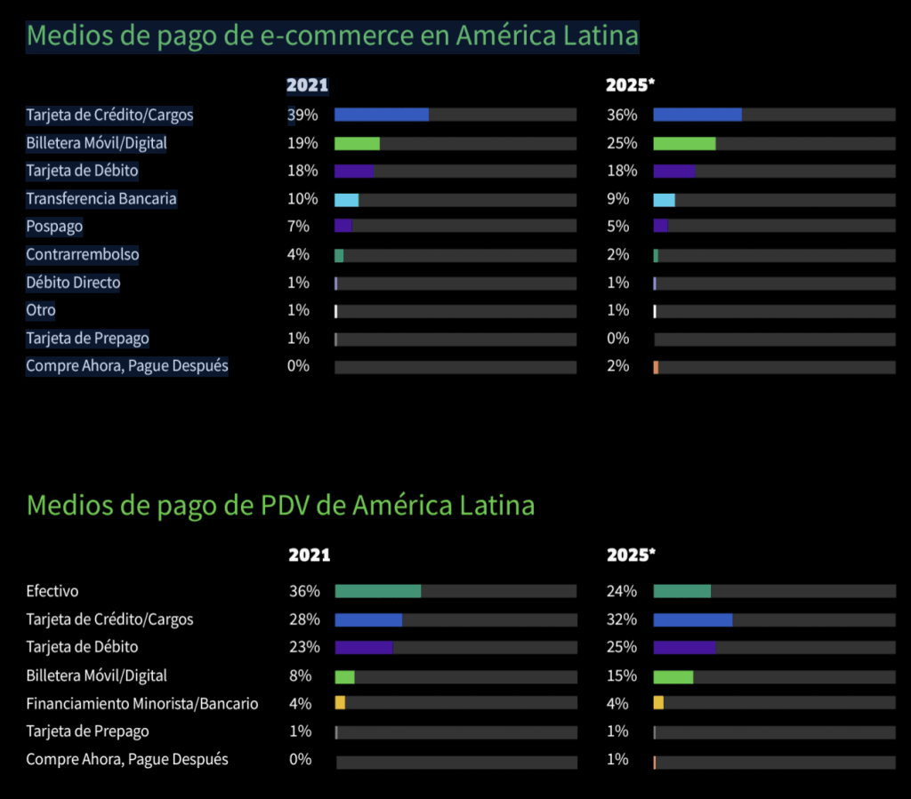 Ecommerce payment methods in Latin America and POS payment methods in Latin America. 