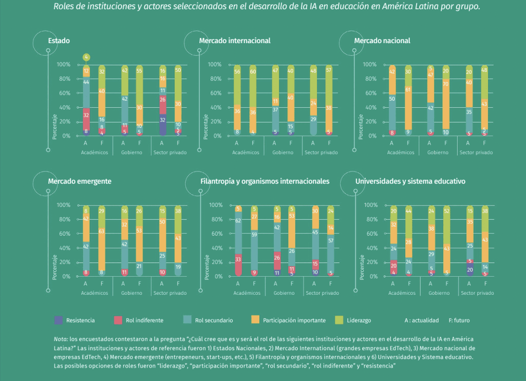 Roles of selected institutions and actors in the development of AI in education in Latin America by group.