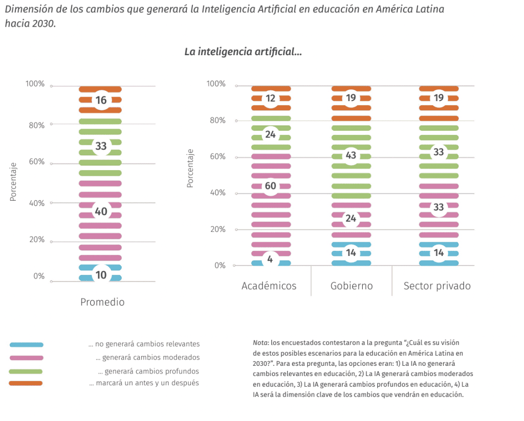 Dimension of the changes that Artificial Intelligence will generate in education in Latin America by 2030.