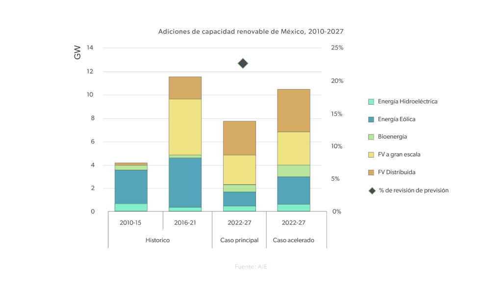 Renewable capacity additions in Mexico