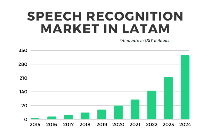 voice user interface industry emerges in latin america