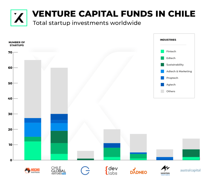 top 7 venture capital funds in chile