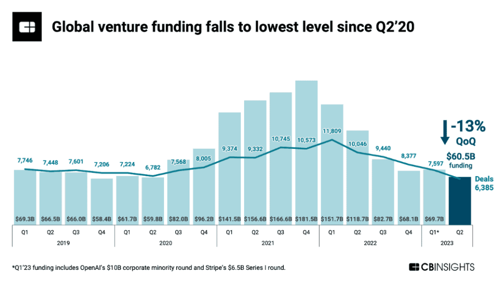 Inversión venture capital global 2023
