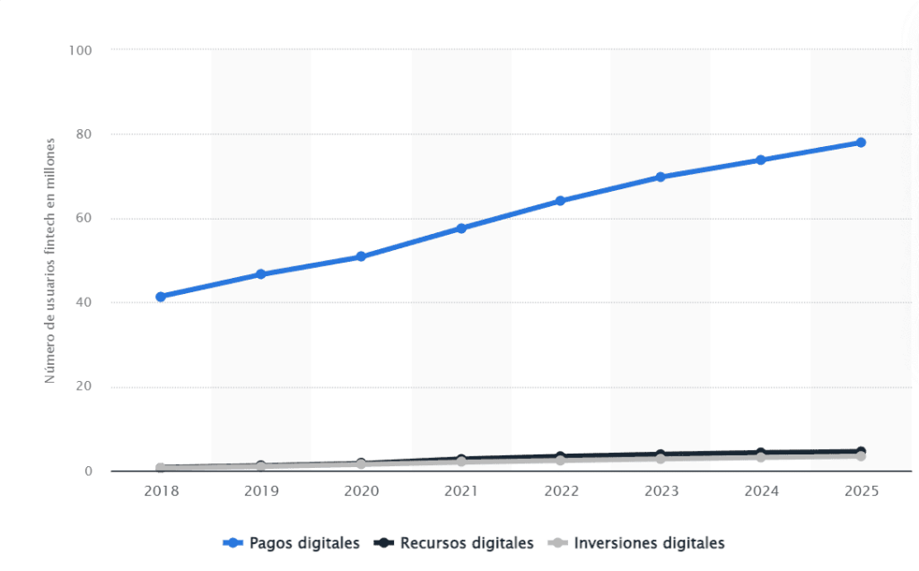 Growth of the fintech sector to 2025 in latam