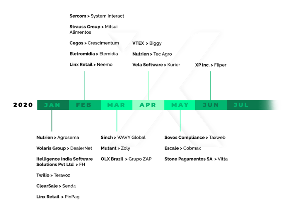 brazilian startup exits